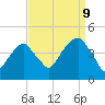 Brooklyn Bridge tide chart for Saturday, September 9, 2023
