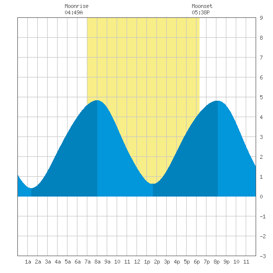 Brooklyn Bridge tide chart for Thursday, October 12, 2023