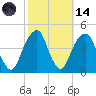 Brooklyn Bridge tide chart for Saturday, October 14, 2023