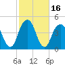 Brooklyn Bridge tide chart for Monday, October 16, 2023