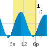 Brooklyn Bridge tide chart for Sunday, October 1, 2023
