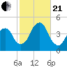 Brooklyn Bridge tide chart for Saturday, October 21, 2023