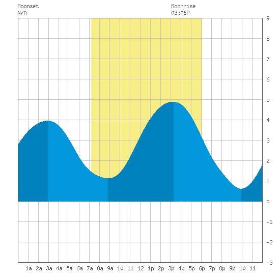 Brooklyn Bridge tide chart for Sunday, October 22, 2023