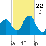 Brooklyn Bridge tide chart for Sunday, October 22, 2023