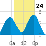Brooklyn Bridge tide chart for Tuesday, October 24, 2023