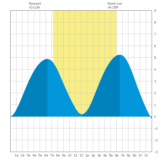 Brooklyn Bridge tide chart for Wednesday, October 25, 2023
