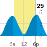 Brooklyn Bridge tide chart for Wednesday, October 25, 2023