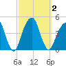 Brooklyn Bridge tide chart for Monday, October 2, 2023
