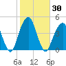 Brooklyn Bridge tide chart for Monday, October 30, 2023