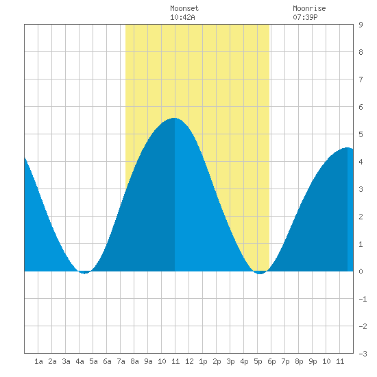 Brooklyn Bridge tide chart for Tuesday, October 31, 2023