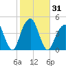 Brooklyn Bridge tide chart for Tuesday, October 31, 2023