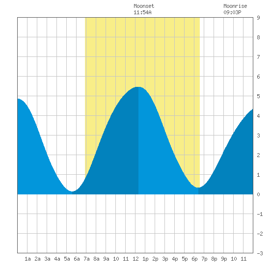 Brooklyn Bridge tide chart for Tuesday, October 3, 2023