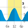 Brooklyn Bridge tide chart for Tuesday, October 3, 2023