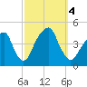 Brooklyn Bridge tide chart for Wednesday, October 4, 2023