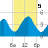 Brooklyn Bridge tide chart for Thursday, October 5, 2023