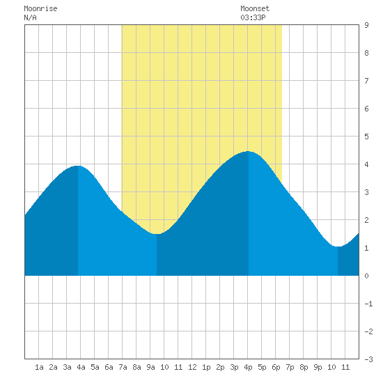 Brooklyn Bridge tide chart for Saturday, October 7, 2023
