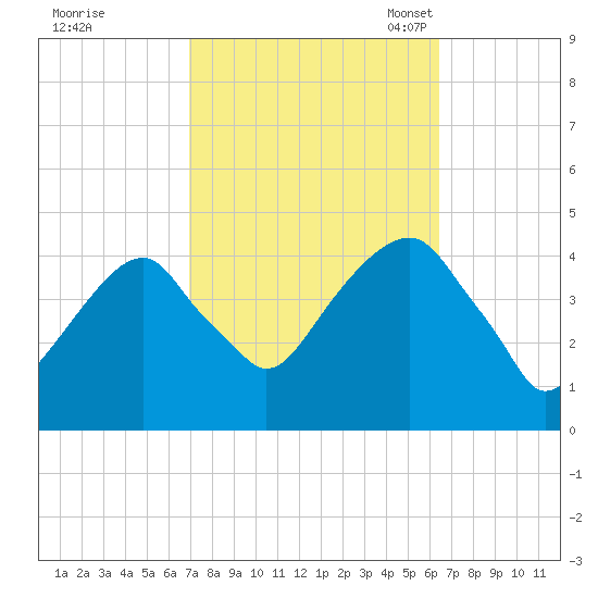 Brooklyn Bridge tide chart for Sunday, October 8, 2023