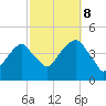 Brooklyn Bridge tide chart for Sunday, October 8, 2023