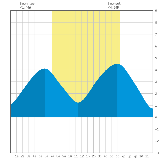 Brooklyn Bridge tide chart for Monday, October 9, 2023