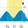 Brooklyn Bridge tide chart for Monday, October 9, 2023