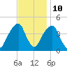 Brooklyn Bridge tide chart for Friday, November 10, 2023