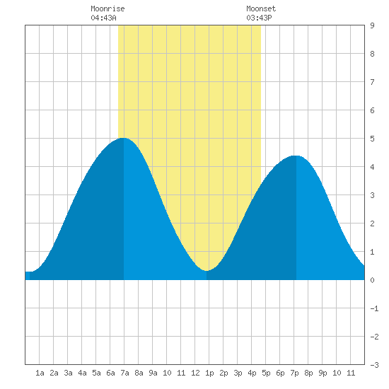 Brooklyn Bridge tide chart for Saturday, November 11, 2023