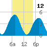 Brooklyn Bridge tide chart for Sunday, November 12, 2023