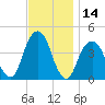 Brooklyn Bridge tide chart for Tuesday, November 14, 2023