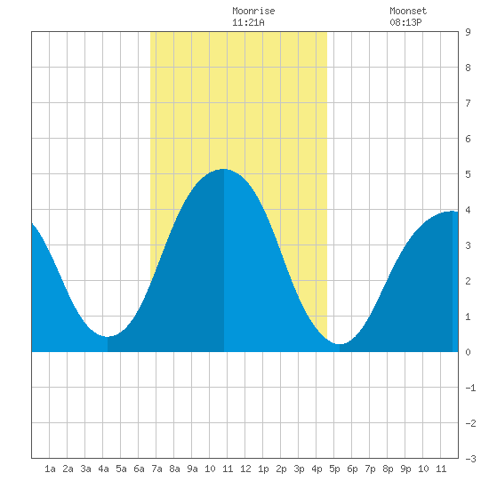 Brooklyn Bridge tide chart for Friday, November 17, 2023