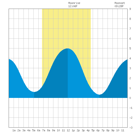 Brooklyn Bridge tide chart for Saturday, November 18, 2023