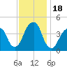 Brooklyn Bridge tide chart for Saturday, November 18, 2023