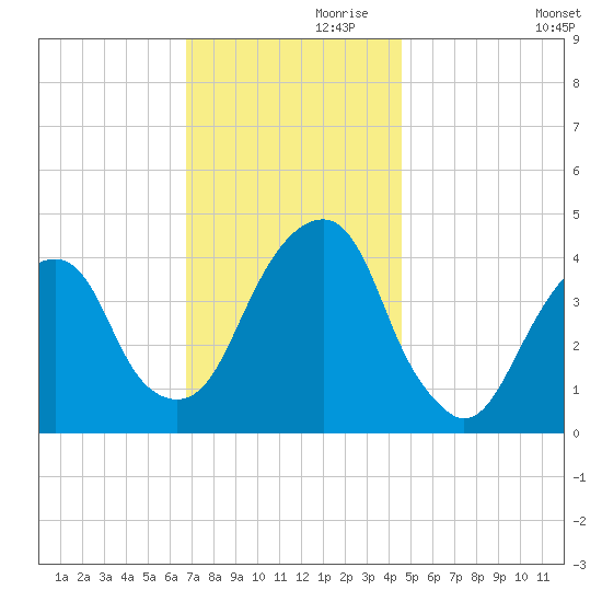 Brooklyn Bridge tide chart for Sunday, November 19, 2023