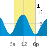 Brooklyn Bridge tide chart for Wednesday, November 1, 2023