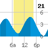 Brooklyn Bridge tide chart for Tuesday, November 21, 2023