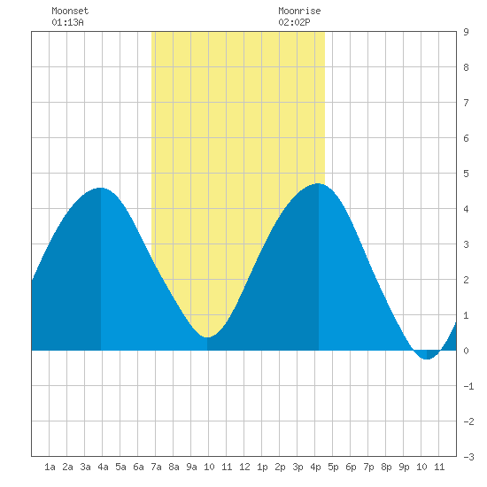 Brooklyn Bridge tide chart for Wednesday, November 22, 2023