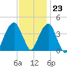Brooklyn Bridge tide chart for Thursday, November 23, 2023