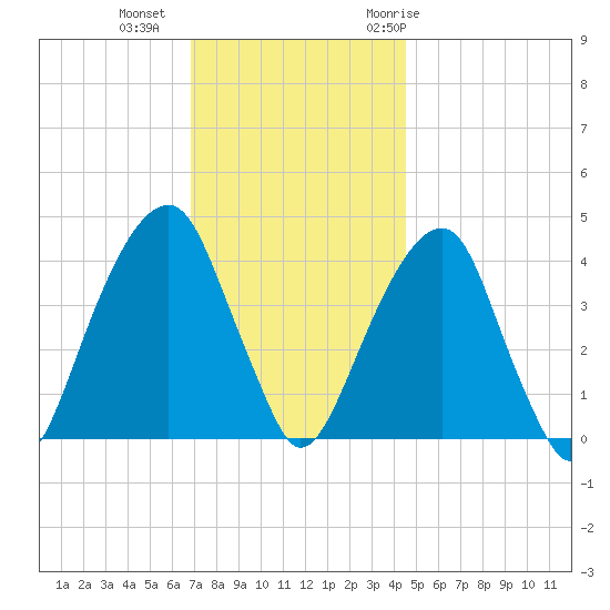 Brooklyn Bridge tide chart for Friday, November 24, 2023
