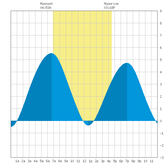 Brooklyn Bridge tide chart for Saturday, November 25, 2023