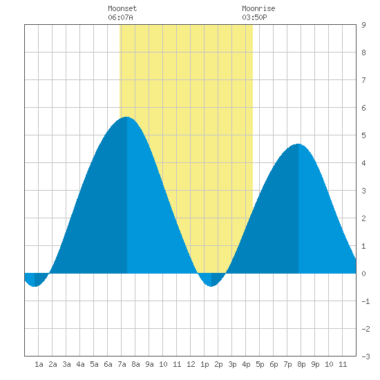 Brooklyn Bridge tide chart for Sunday, November 26, 2023