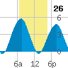 Brooklyn Bridge tide chart for Sunday, November 26, 2023
