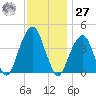 Brooklyn Bridge tide chart for Monday, November 27, 2023