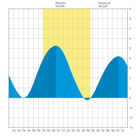 Brooklyn Bridge tide chart for Wednesday, November 29, 2023