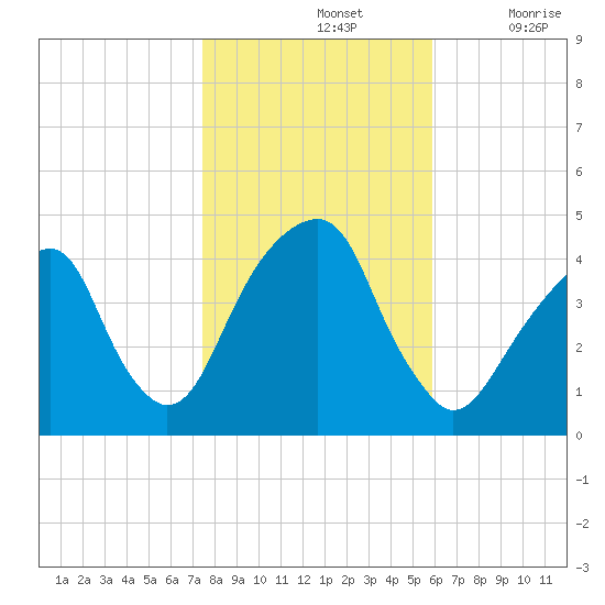 Brooklyn Bridge tide chart for Thursday, November 2, 2023