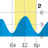 Brooklyn Bridge tide chart for Thursday, November 2, 2023