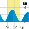 Brooklyn Bridge tide chart for Thursday, November 30, 2023