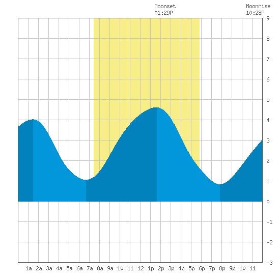 Brooklyn Bridge tide chart for Friday, November 3, 2023