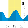 Brooklyn Bridge tide chart for Friday, November 3, 2023