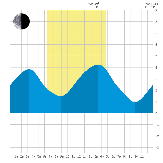 Brooklyn Bridge tide chart for Sunday, November 5, 2023