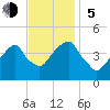 Brooklyn Bridge tide chart for Sunday, November 5, 2023
