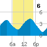 Brooklyn Bridge tide chart for Monday, November 6, 2023